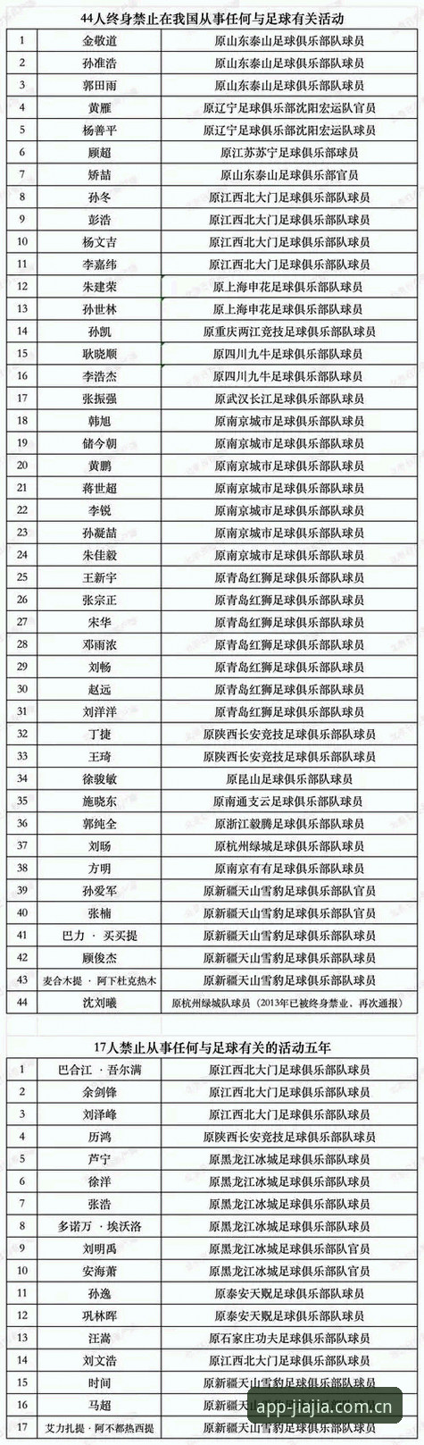 加加体育体育资讯 足协第三批禁足名单对比分析:65人受罚背后,加加体育平台如何追踪赛事诚信数据?